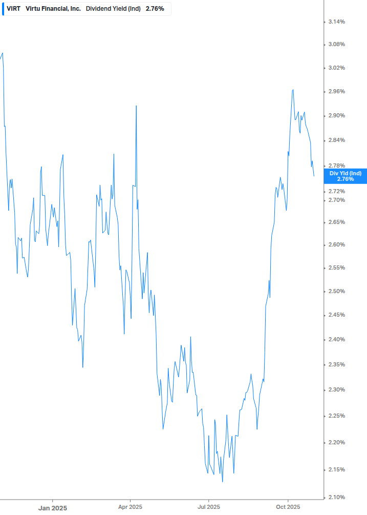 Dividend Yield Chart