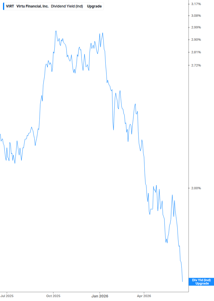 Dividend Yield Chart