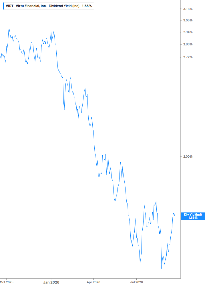 Dividend Yield Chart