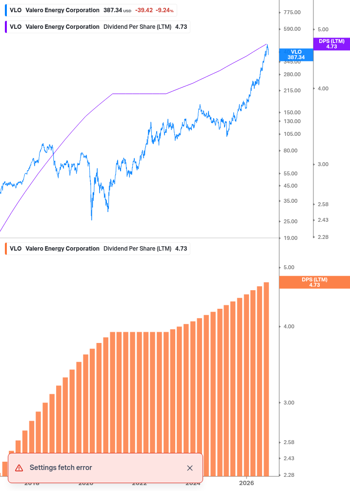 Dividend Growth Chart