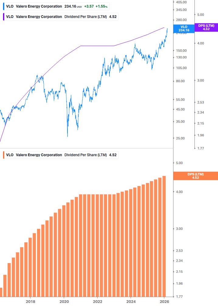 Dividend Growth Chart