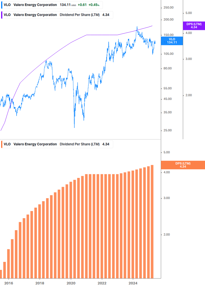 Dividend Growth Chart