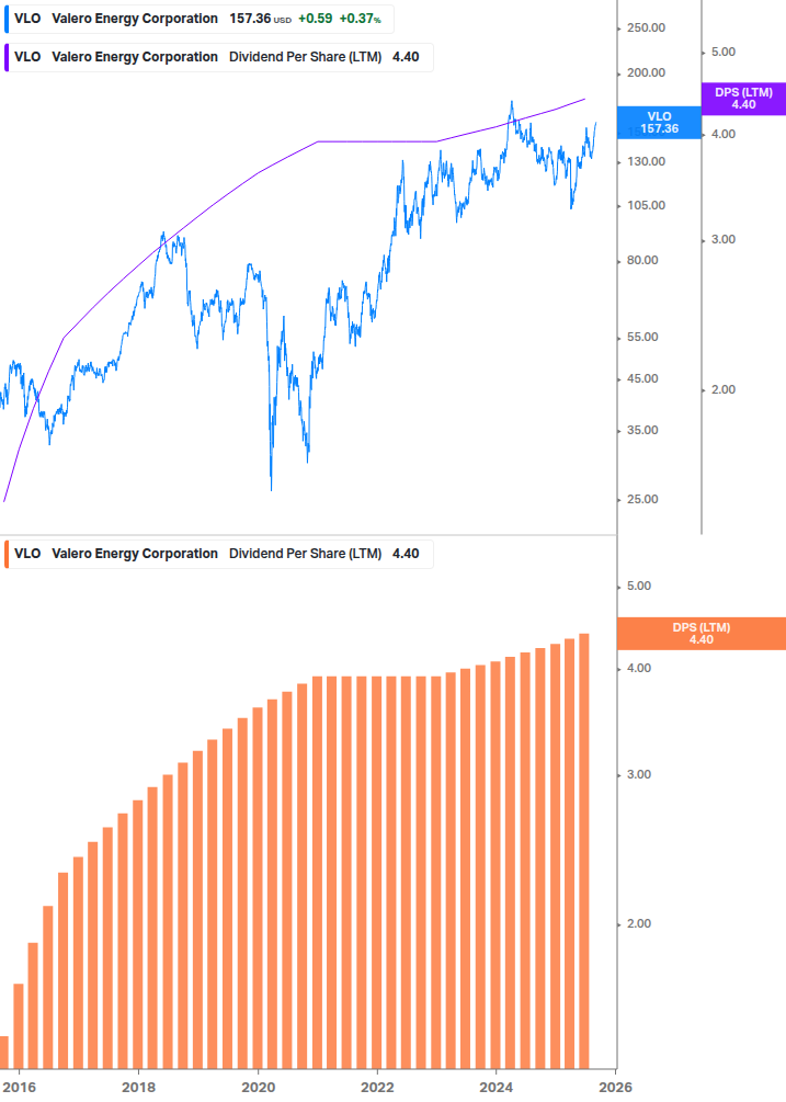 Dividend Growth Chart