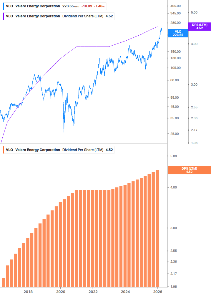 Dividend Growth Chart