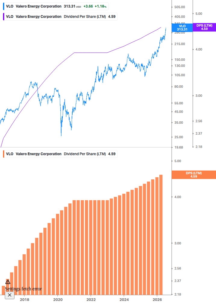 Dividend Growth Chart