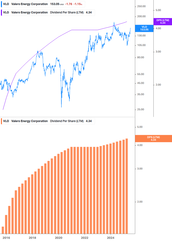 Dividend Growth Chart