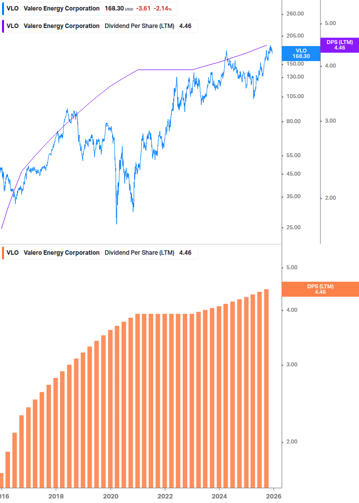 Dividend Growth Chart