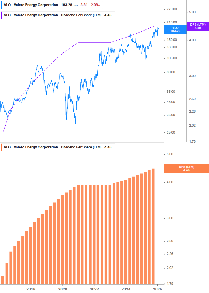 Dividend Growth Chart
