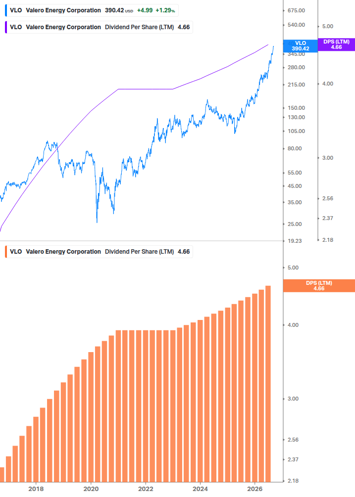 Dividend Growth Chart