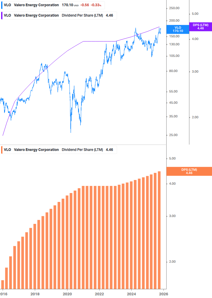 Dividend Growth Chart