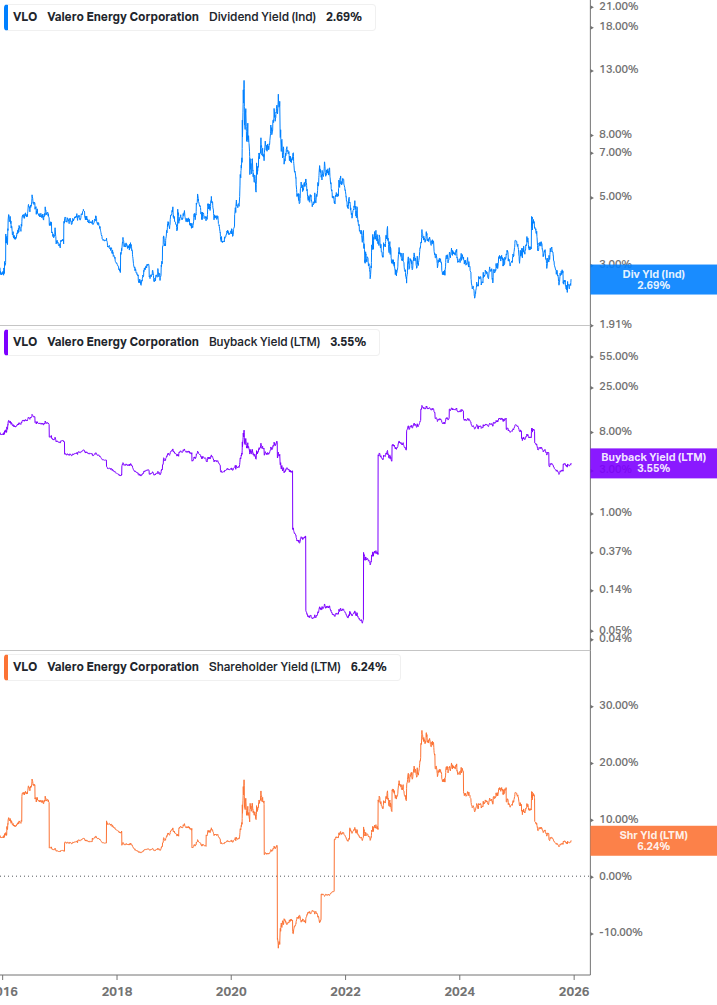 Shareholder Yield Chart
