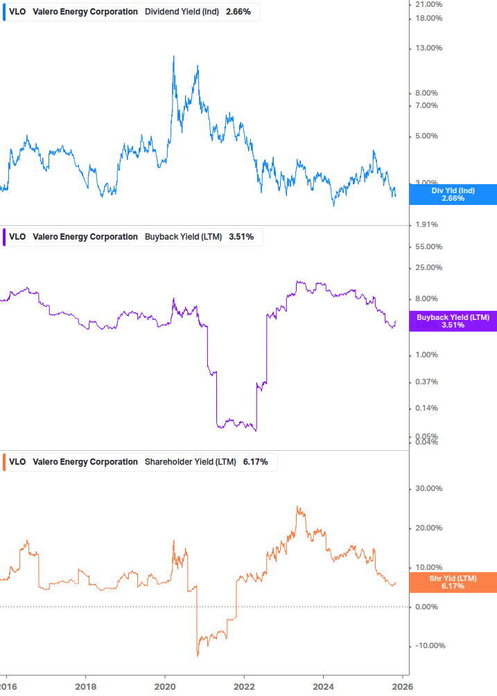 Shareholder Yield Chart