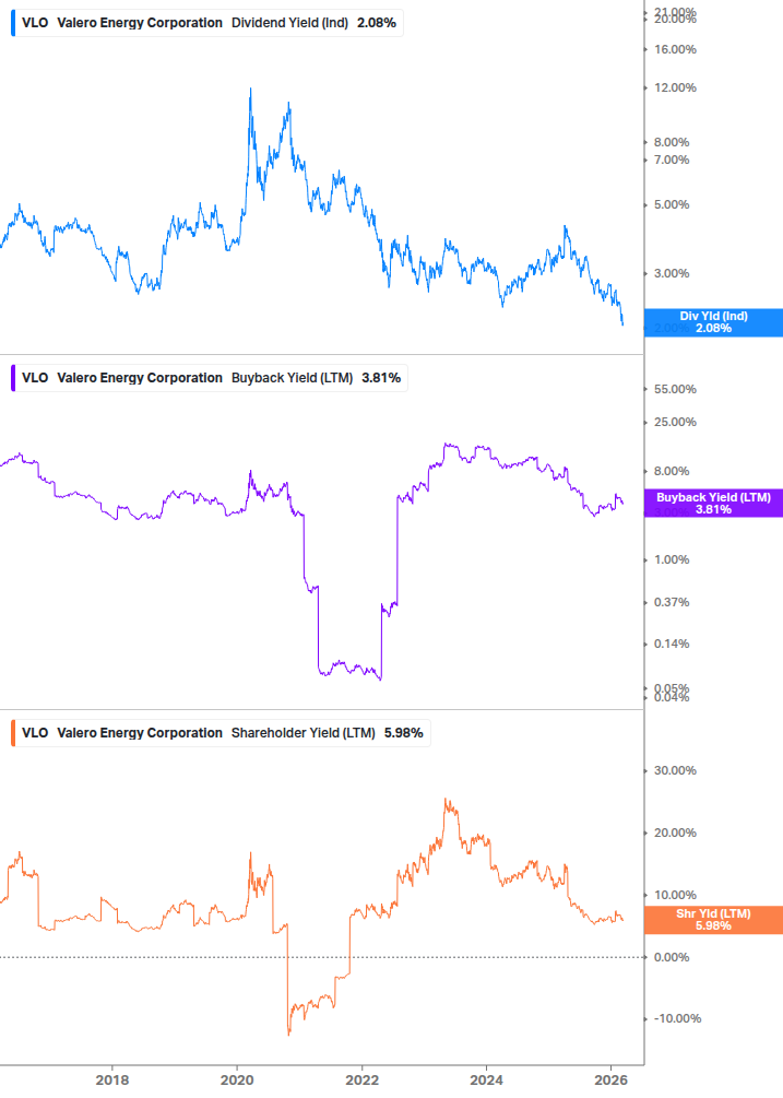 Shareholder Yield Chart