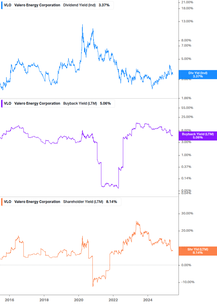 Shareholder Yield Chart