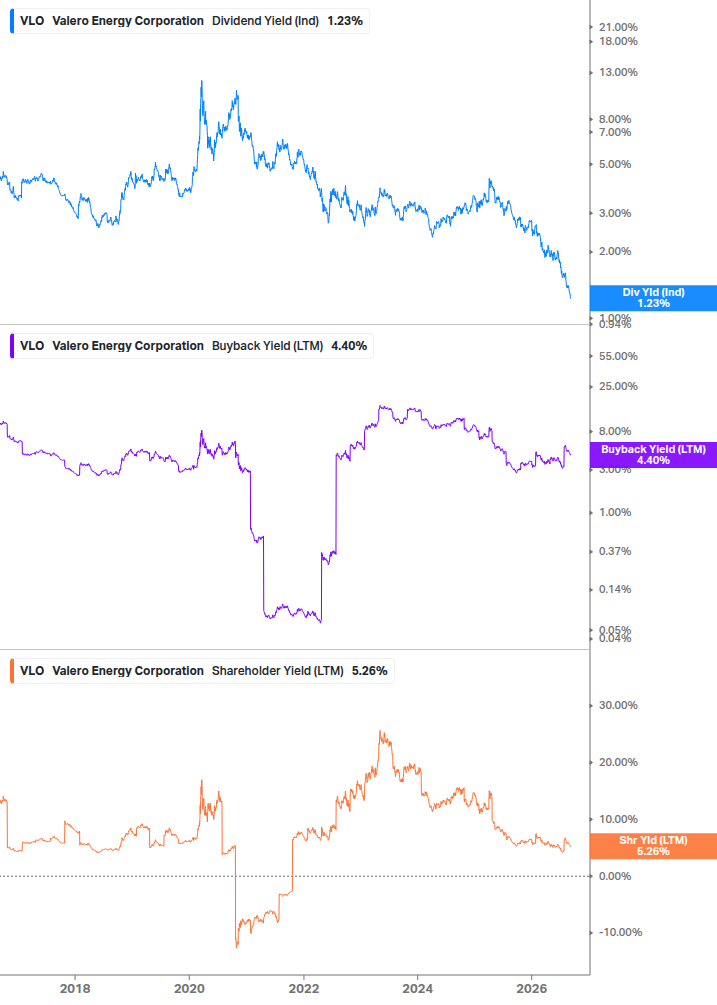 Shareholder Yield Chart