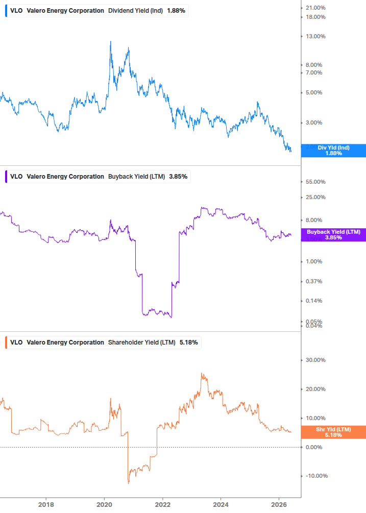 Shareholder Yield Chart