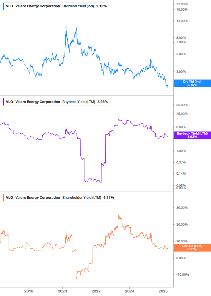 Shareholder Yield Chart