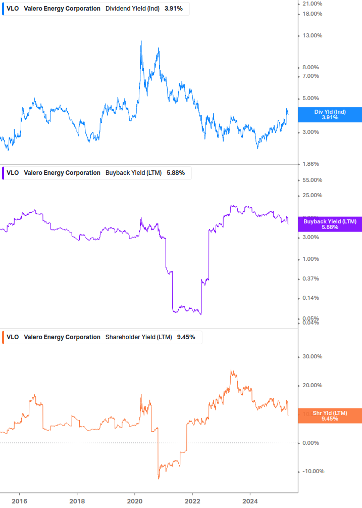 Shareholder Yield Chart