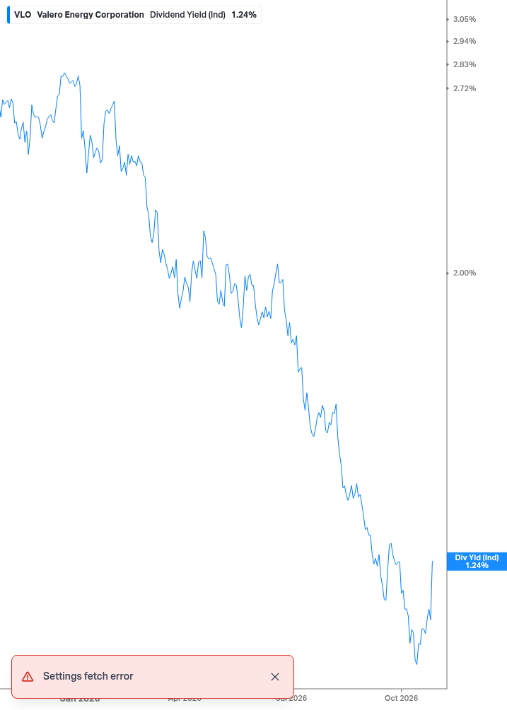 Dividend Yield Chart