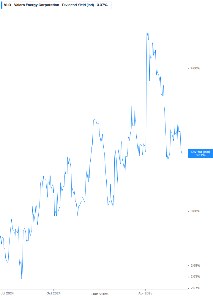 Dividend Yield Chart