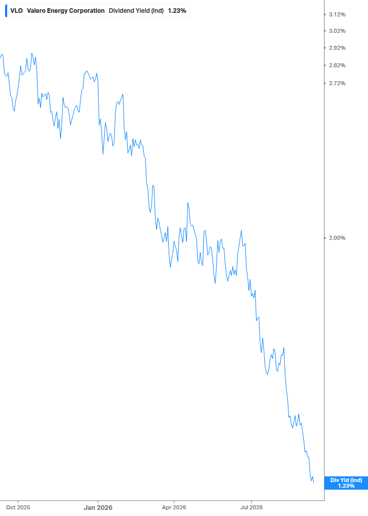 Dividend Yield Chart