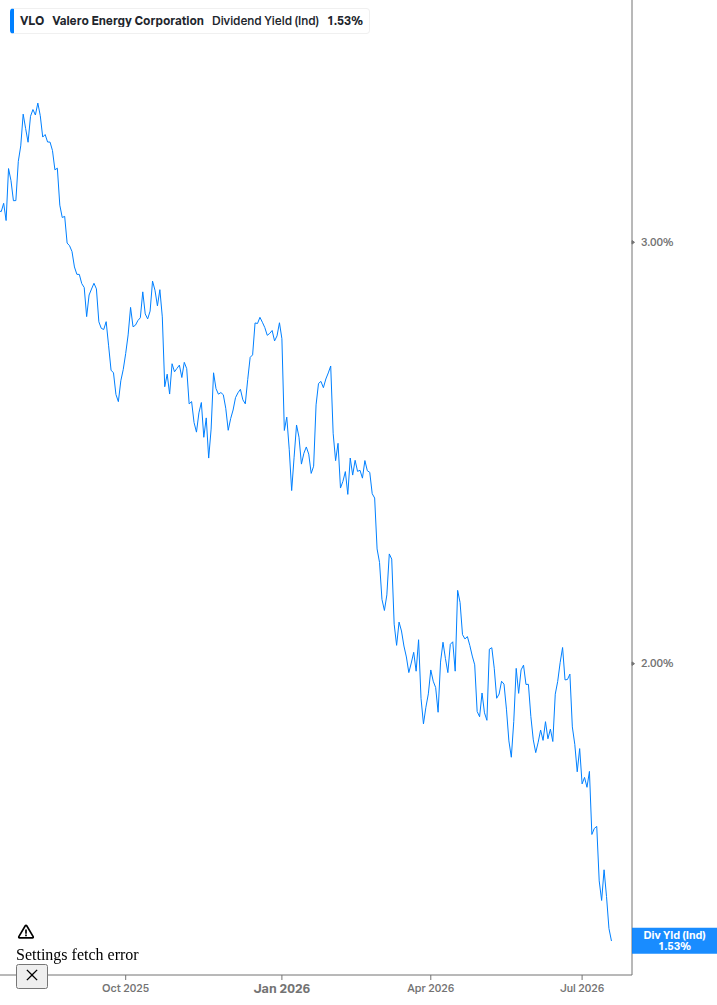 Dividend Yield Chart