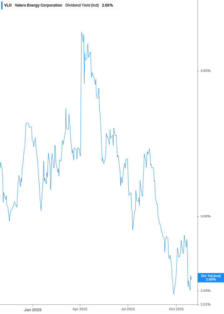 Dividend Yield Chart