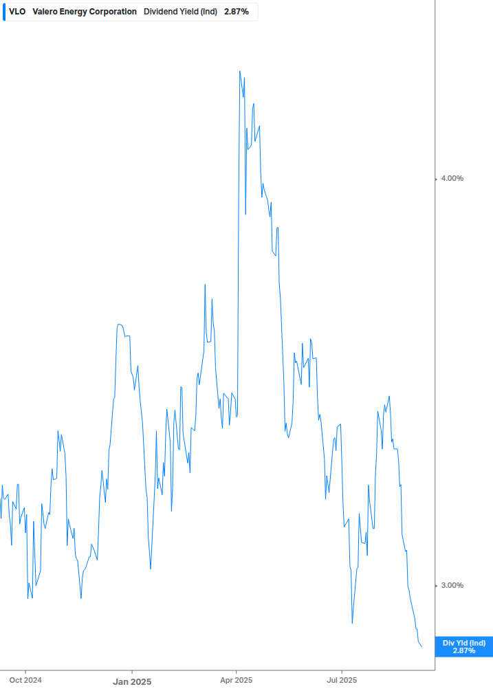 Dividend Yield Chart