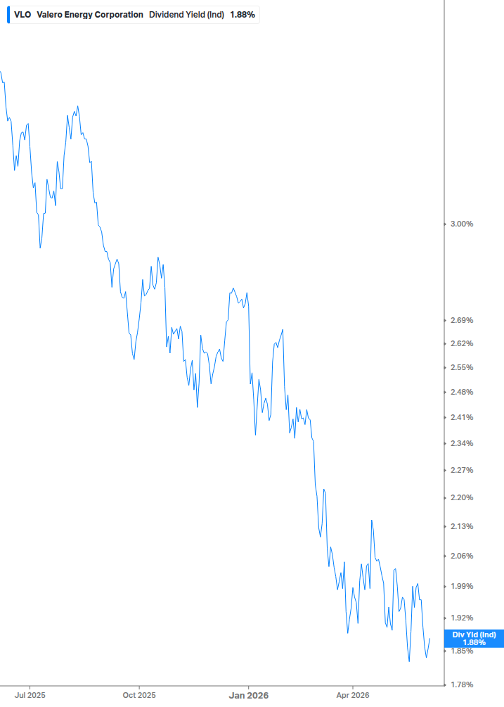 Dividend Yield Chart