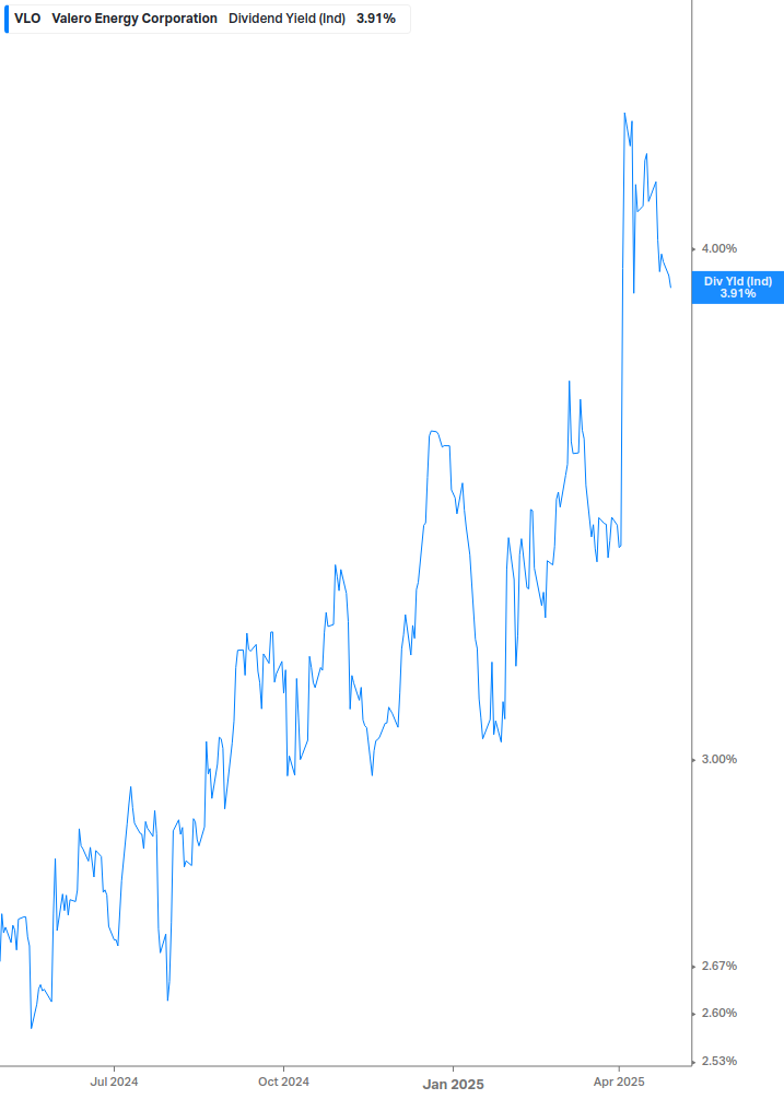 Dividend Yield Chart
