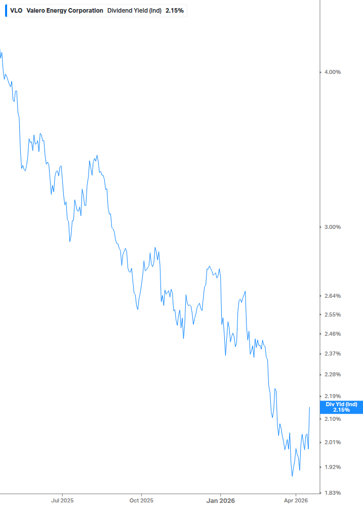 Dividend Yield Chart