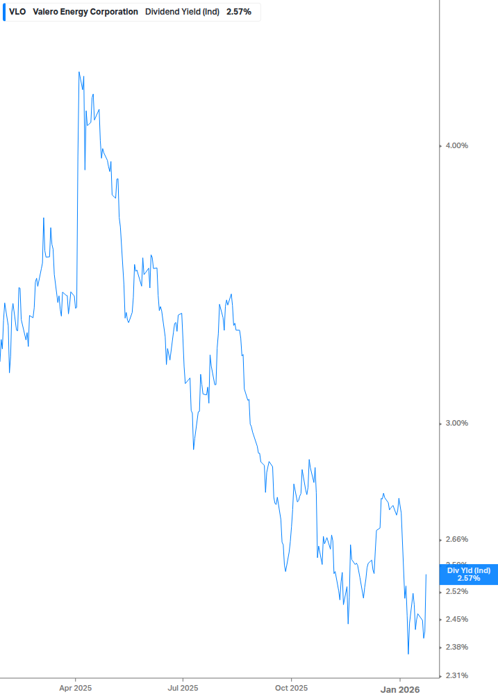 Dividend Yield Chart