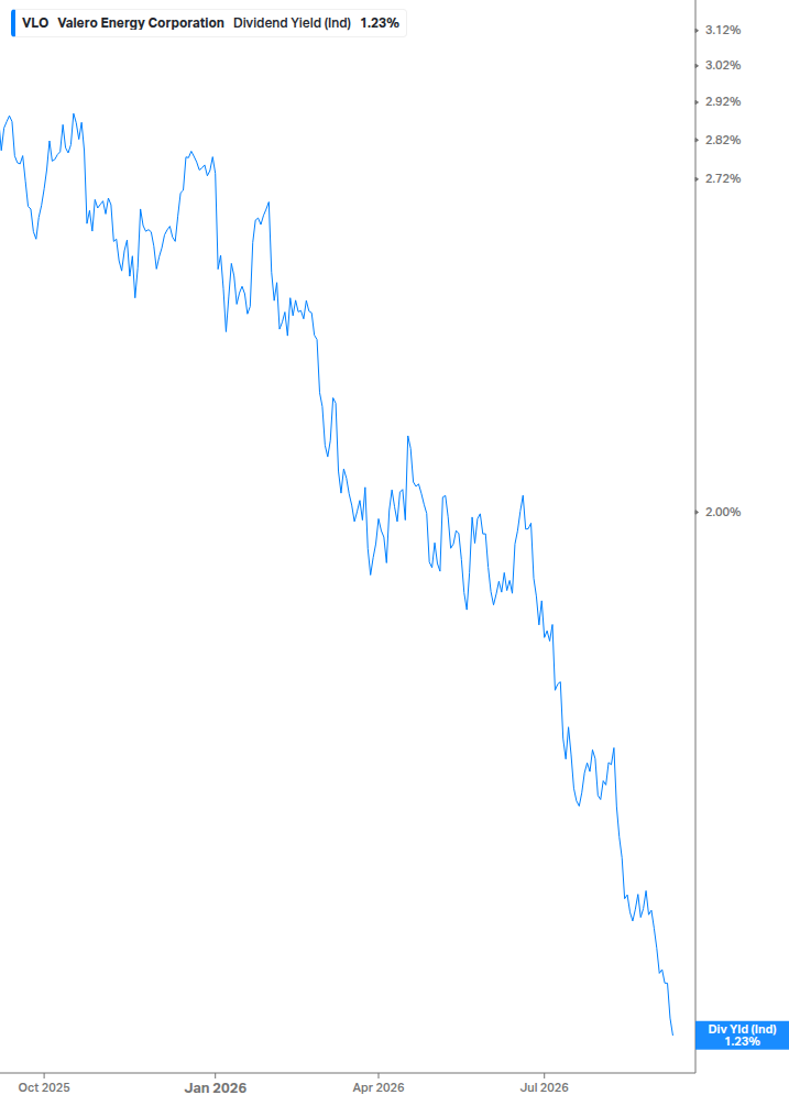 Dividend Yield Chart