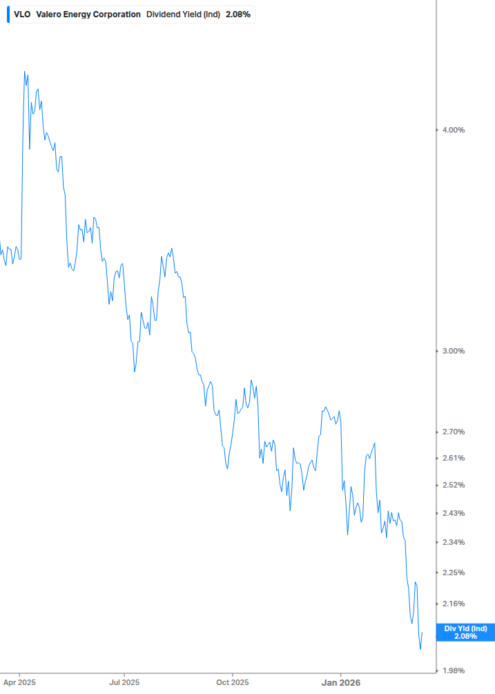 Dividend Yield Chart