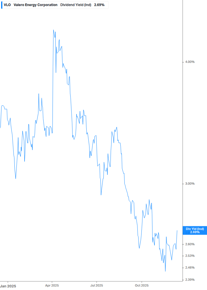 Dividend Yield Chart