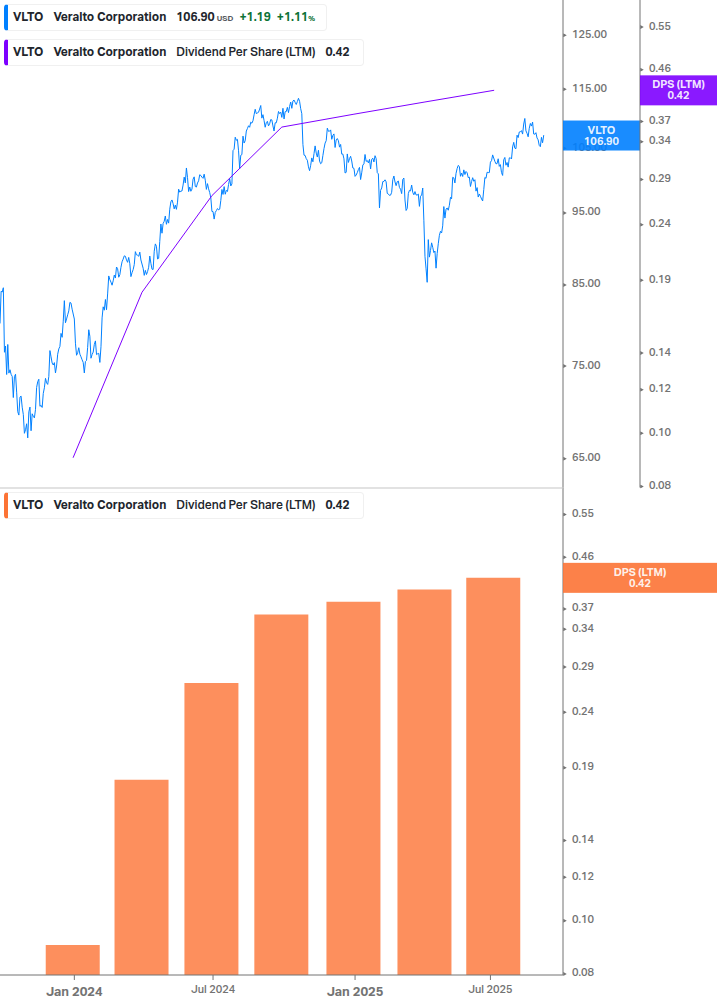Dividend Growth Chart