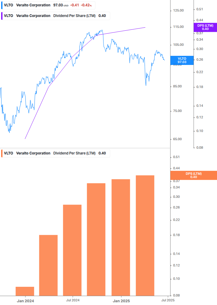 Dividend Growth Chart