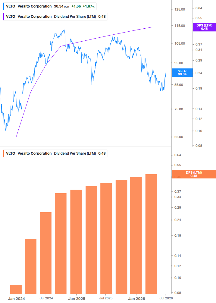 Dividend Growth Chart