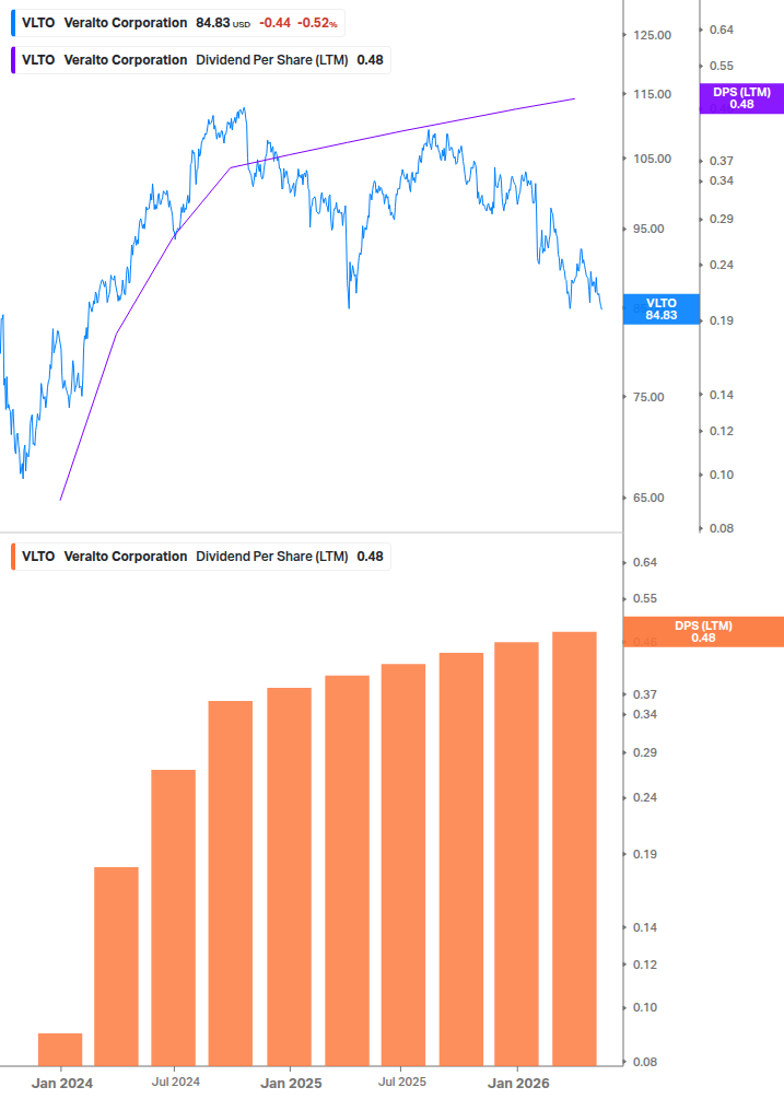 Dividend Growth Chart