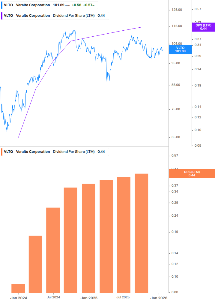 Dividend Growth Chart