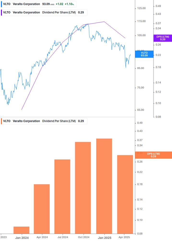 Dividend Growth Chart