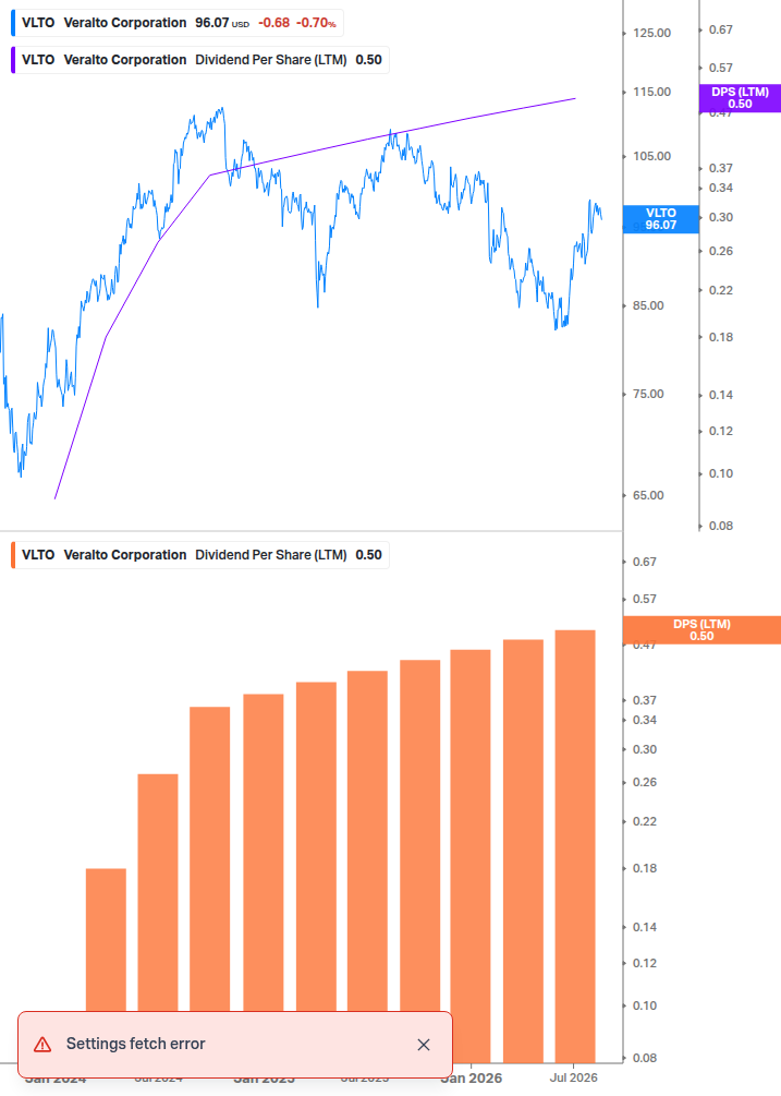 Dividend Growth Chart