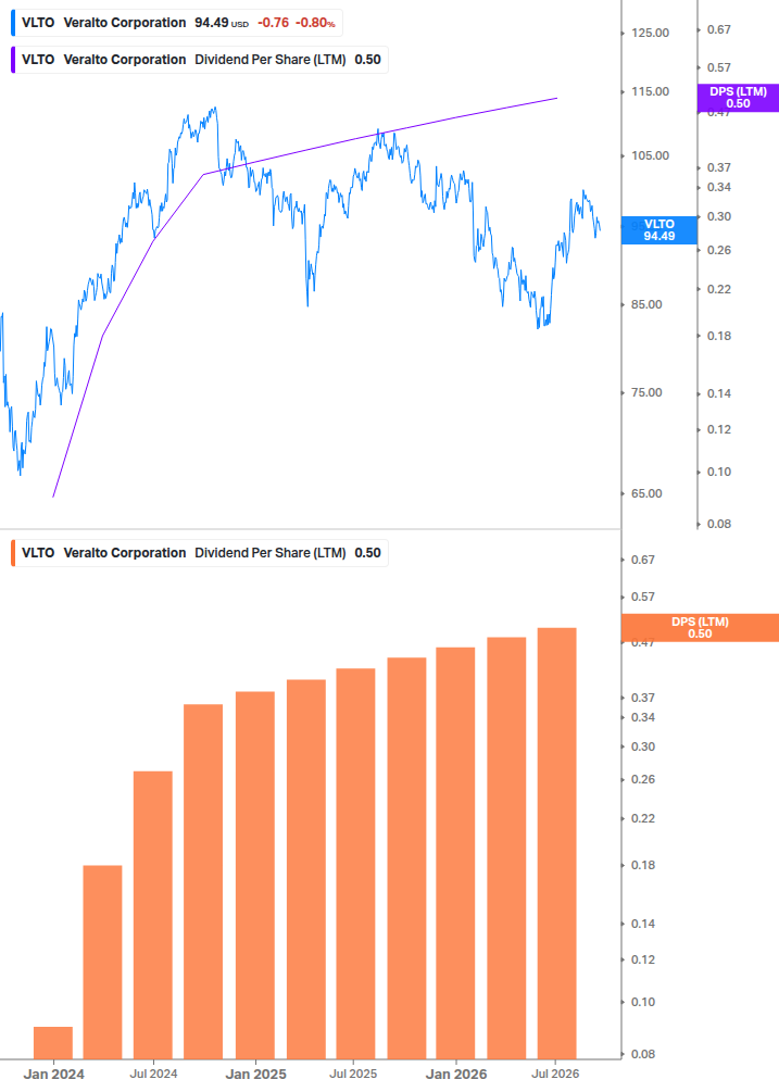 Dividend Growth Chart