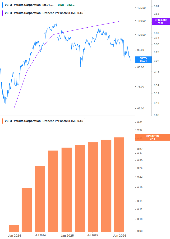 Dividend Growth Chart