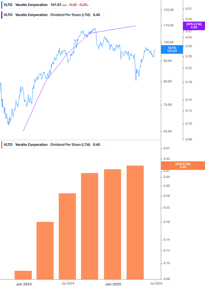 Dividend Growth Chart