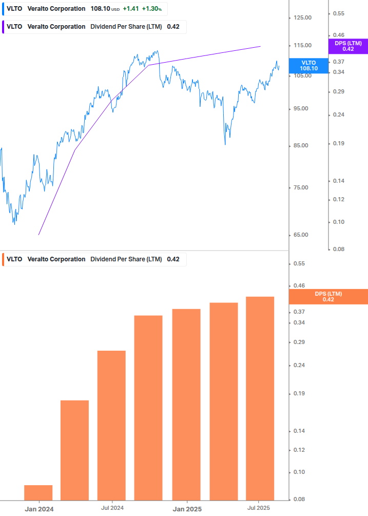 Dividend Growth Chart