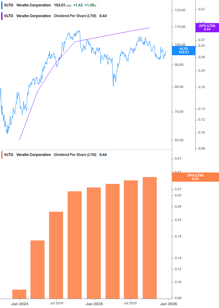 Dividend Growth Chart