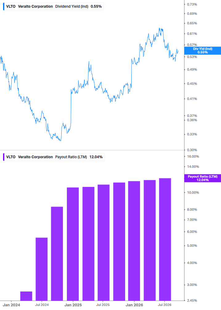 Dividend Safety Chart