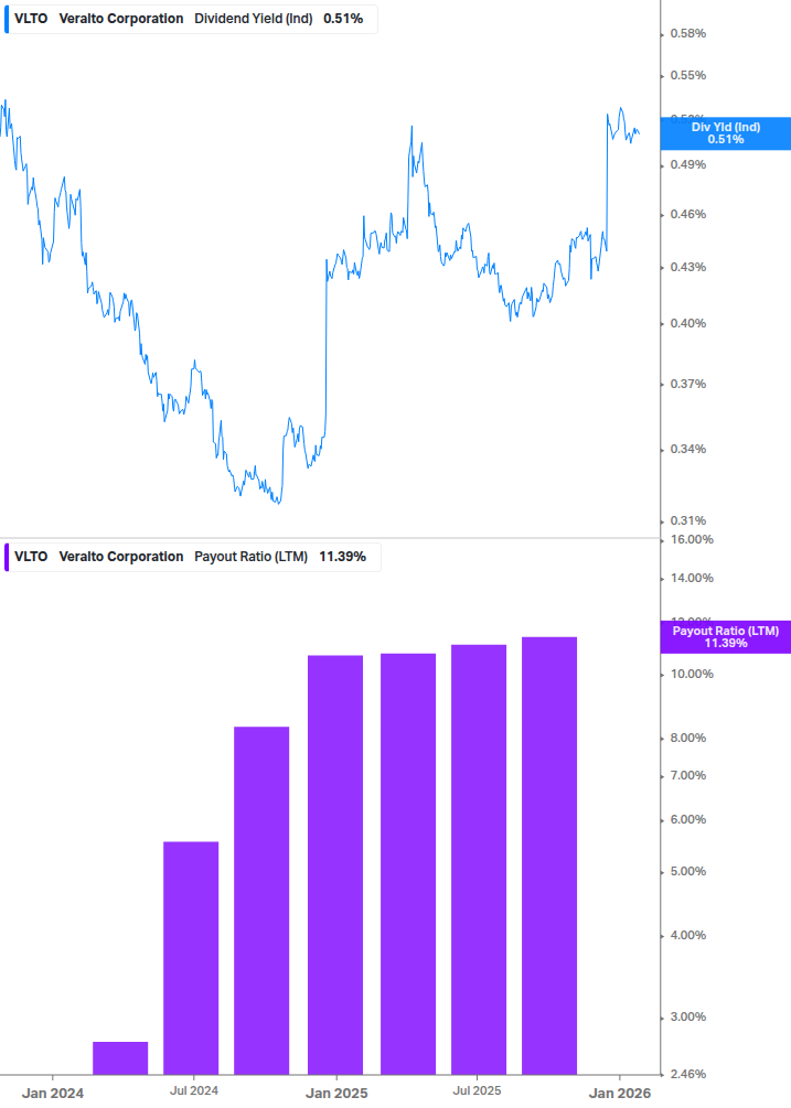 Dividend Safety Chart