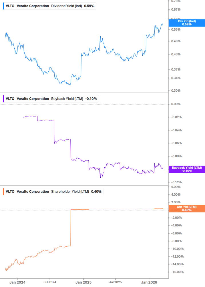 Shareholder Yield Chart